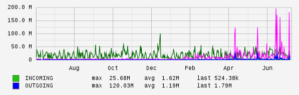 Yearly View Graph