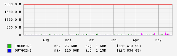 Yearly View Graph
