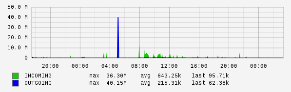 Daily View Graph