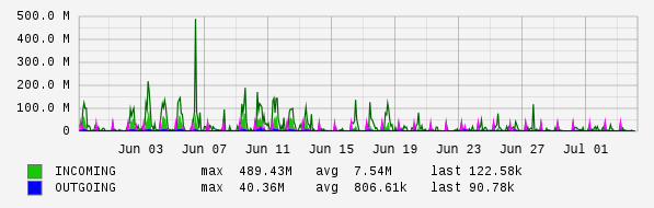 Monthly View Graph