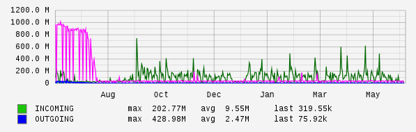 Yearly View Graph