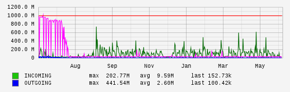 Yearly View Graph