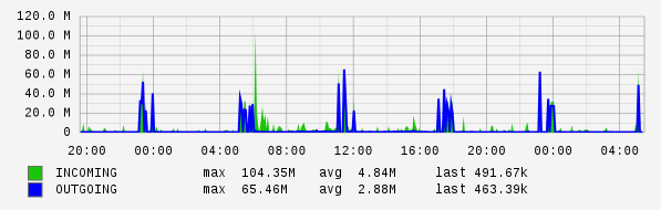 Daily View Graph