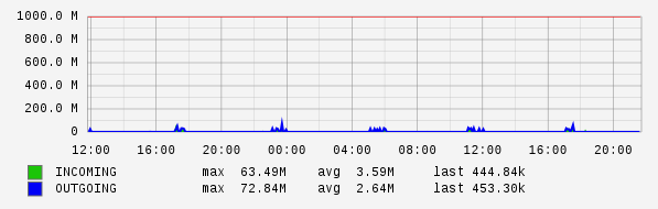 Daily View Graph