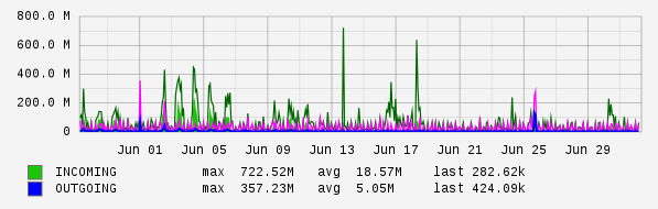 Monthly View Graph