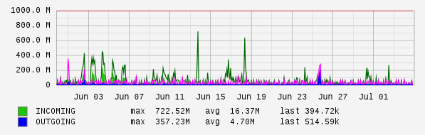 Monthly View Graph