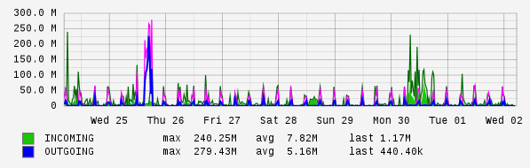 Weekly View Graph