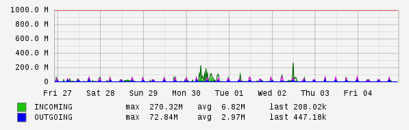 Weekly View Graph