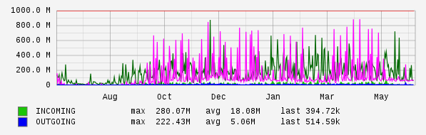 Yearly View Graph