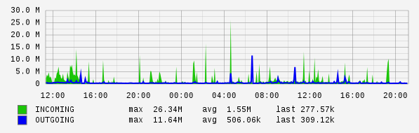 Daily View Graph