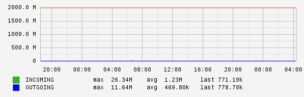 Daily View Graph