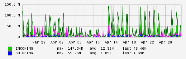 Monthly View Graph