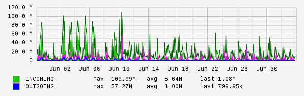 Monthly View Graph