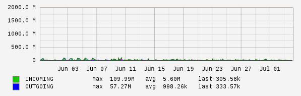 Monthly View Graph