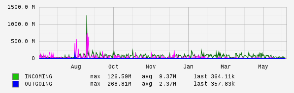 Yearly View Graph