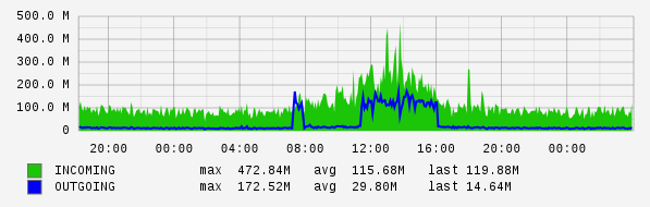 Daily View Graph