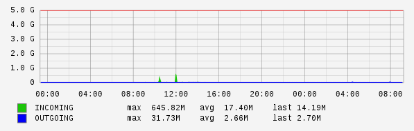 Daily View Graph