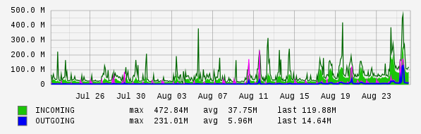 Monthly View Graph