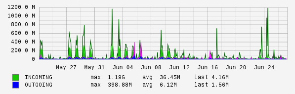 Monthly View Graph