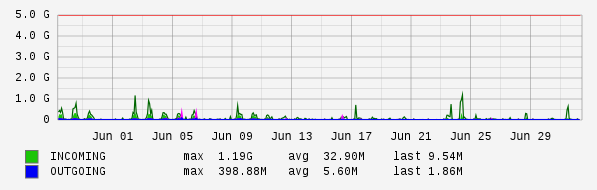 Monthly View Graph