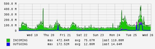 Weekly View Graph