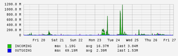 Weekly View Graph