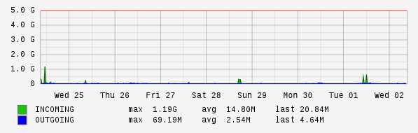 Weekly View Graph