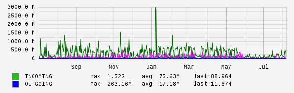 Yearly View Graph