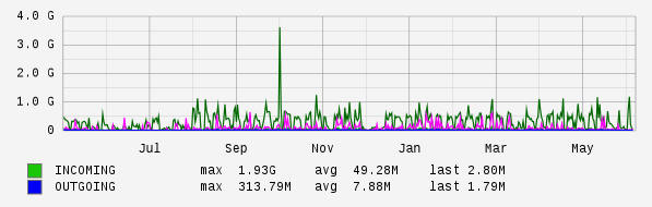Yearly View Graph