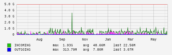 Yearly View Graph