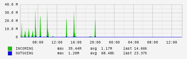 Daily View Graph