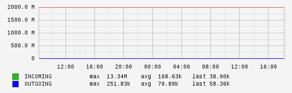 Daily View Graph