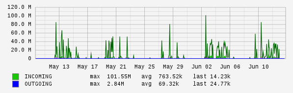 Monthly View Graph