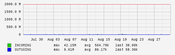 Monthly View Graph