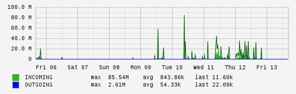 Weekly View Graph