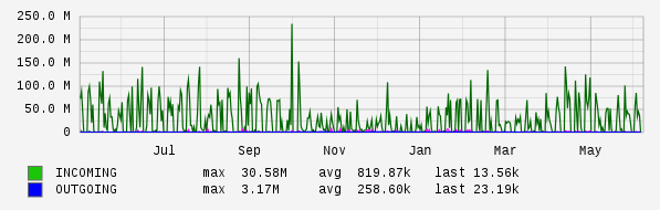 Yearly View Graph