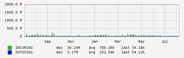 Yearly View Graph