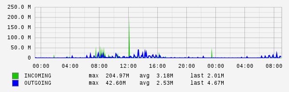 Daily View Graph