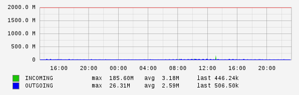 Daily View Graph