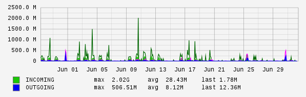 Monthly View Graph