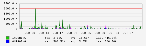 Monthly View Graph