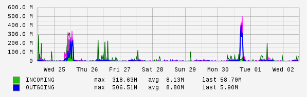 Weekly View Graph