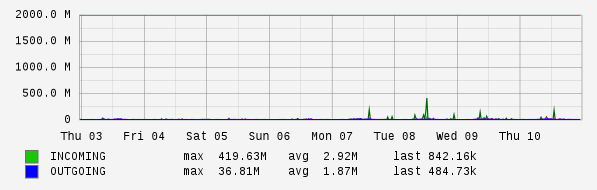 Weekly View Graph