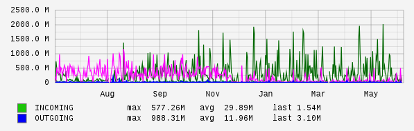 Yearly View Graph