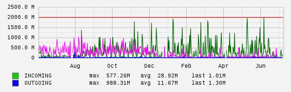 Yearly View Graph