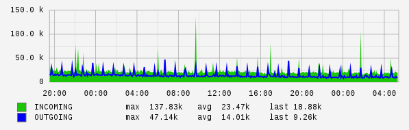 Daily View Graph