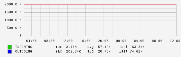 Daily View Graph