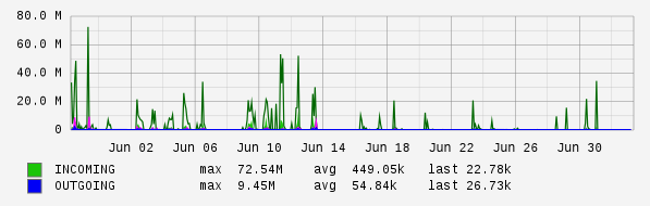 Monthly View Graph