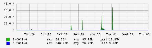 Weekly View Graph