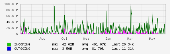 Yearly View Graph